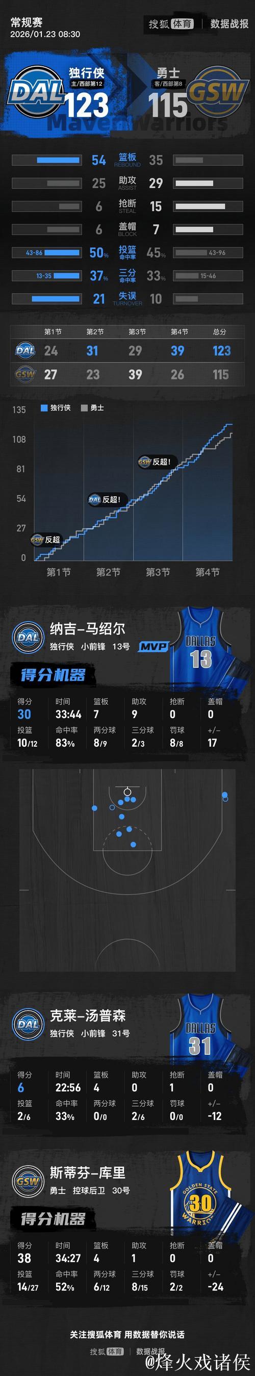 库里空砍38分弗拉格21+11 勇士客场不敌独行侠